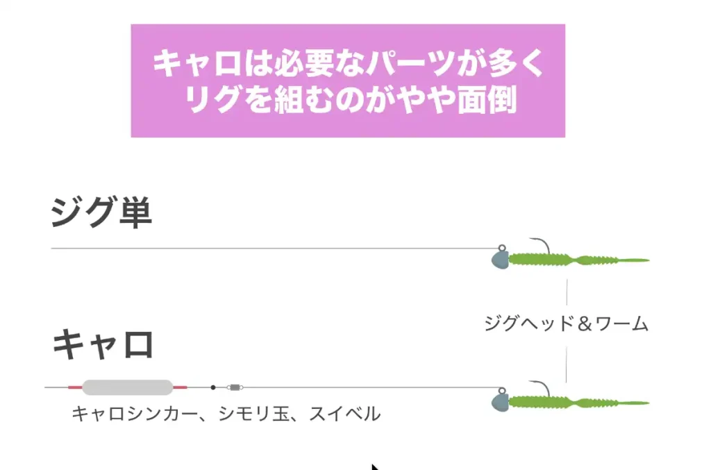 アジングのキャロライナリグは、ジグ単と比べると必要なパーツが多く、リグを組むのがやや面倒