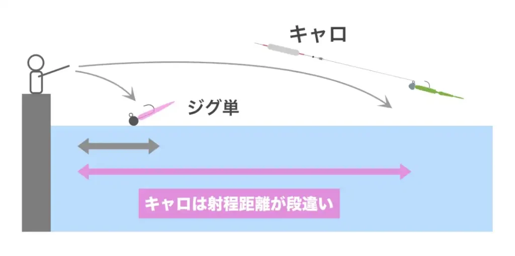 キャロライナリグはジグ単よりも射程距離が圧倒的に長い。アジングで広範囲をサーチできる。
