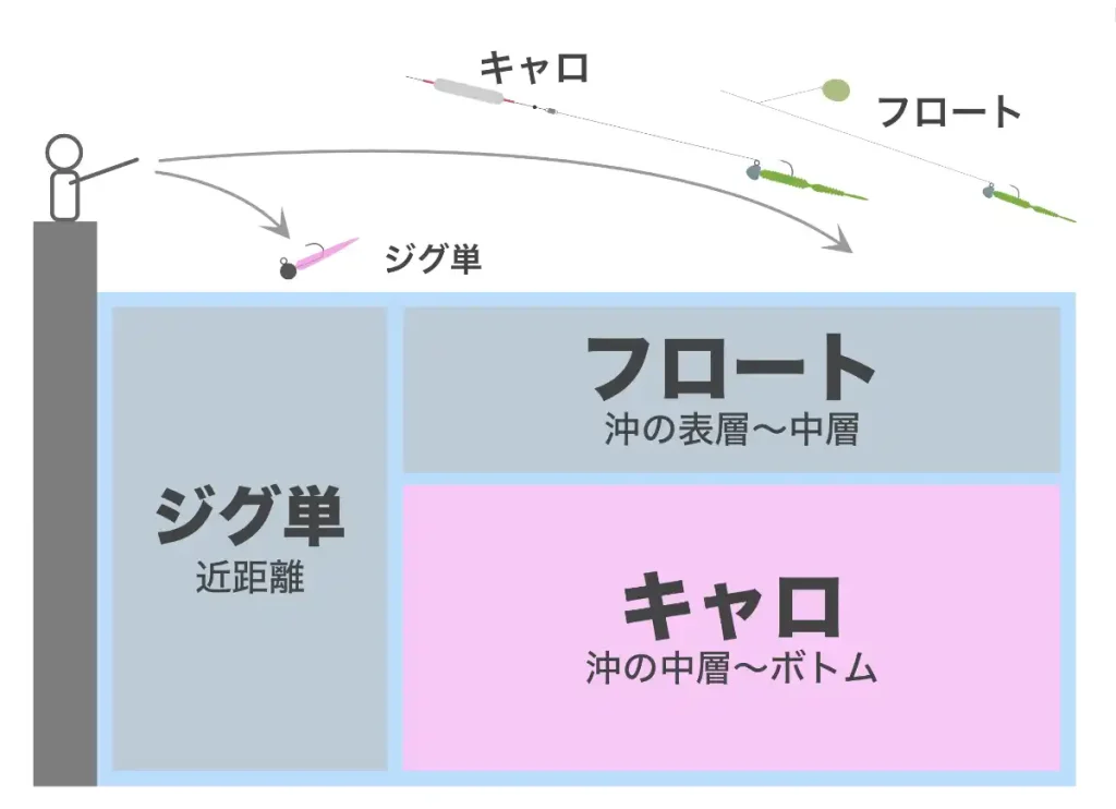 アジングにおけるジグ単、キャロ、フロートの得意エリア。ジグ単は近距離、フロートは沖の表層〜中層、キャロは沖の中層〜ボトムの攻略を得意とする。