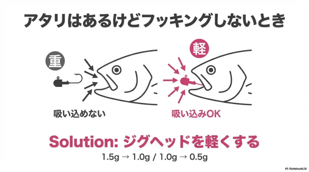 アジングで、当たりはあるけどフッキングしないときは、ジグヘッドを軽くしてみる。