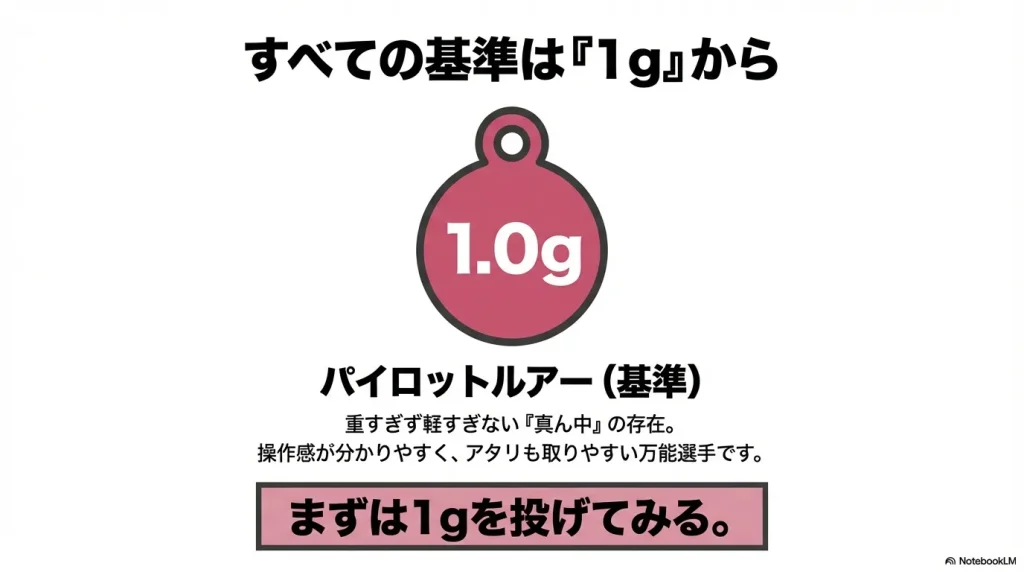 アジングでは1gのジグヘッドを基準にするのがおすすめ。