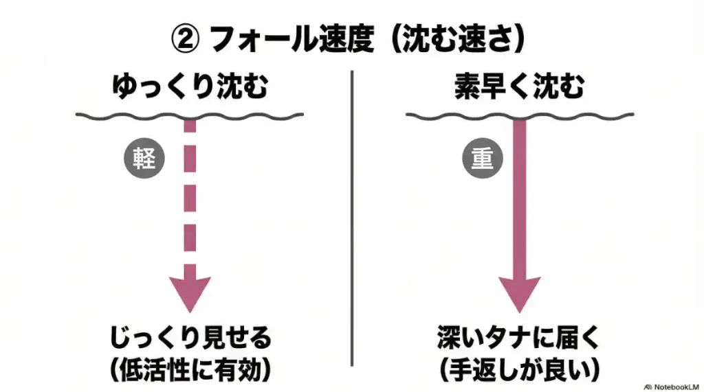 アジングでジグヘッドの重量が変われば、フォール速度、つまり沈む速さが変わる。