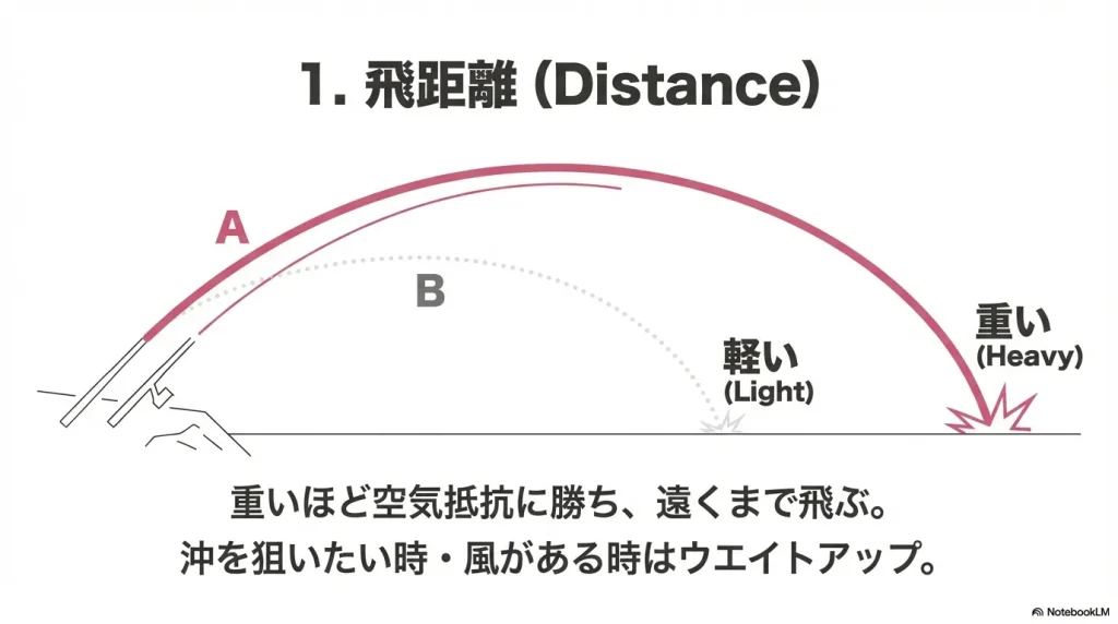 アジングでジグヘッド重量が変われば飛距離が変わる。