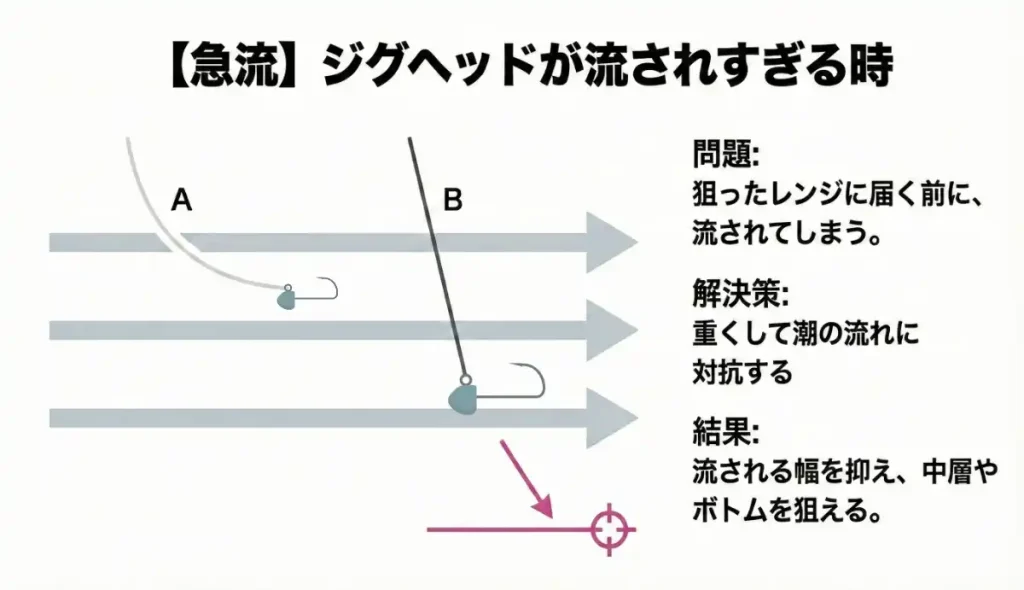 アジングで流れが強くてジグヘッドが流されすぎるときは、重量を重くして流れの強さに対抗する。