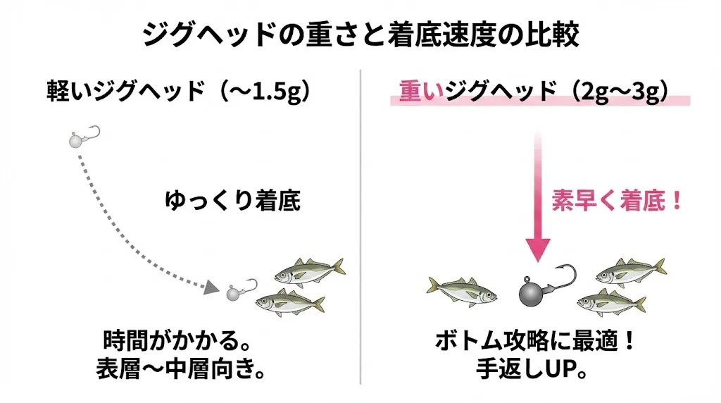 アジングで重めのジグヘッドを使うと、素早く底に届けることができ、手返しが良くなる。