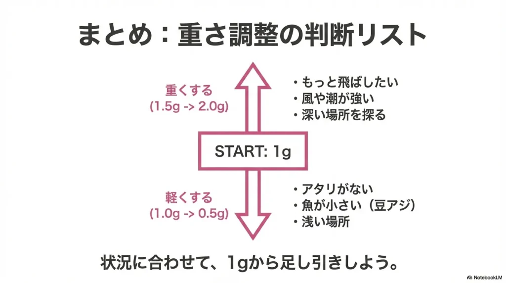 アジングのジグヘッドの重さの調整例まとめ