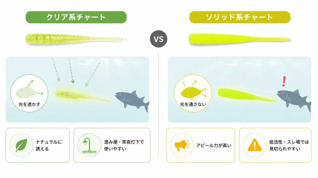 アジングにおける、クリア系とソリッド系のチャートカラーの違いと使い分け