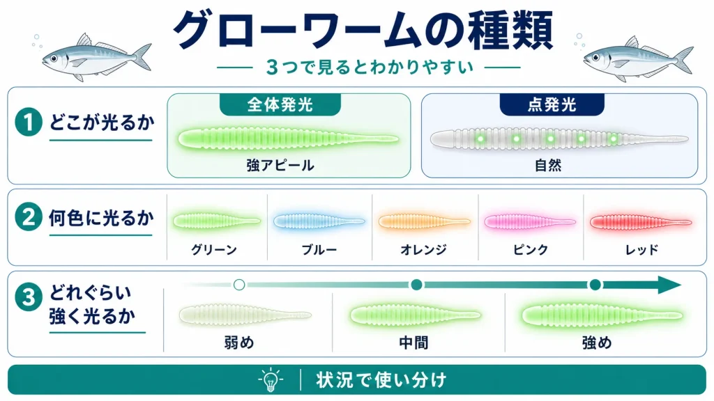 アジングのグローワームの種類