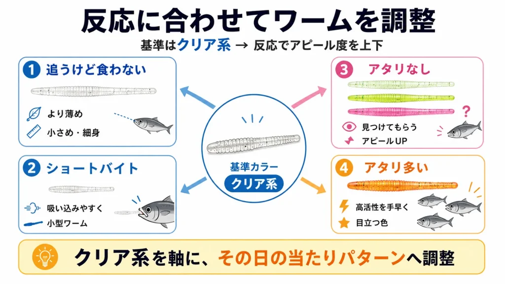 アジングワームのローテ例。その日の当たりパターンを探していく
