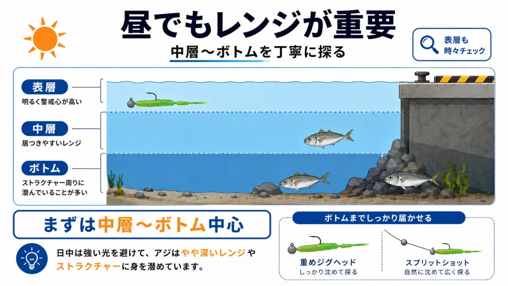 デイアジングでもレンジが重要。昼はボトム付近に居付いている事が多いから重点的に探ると良い