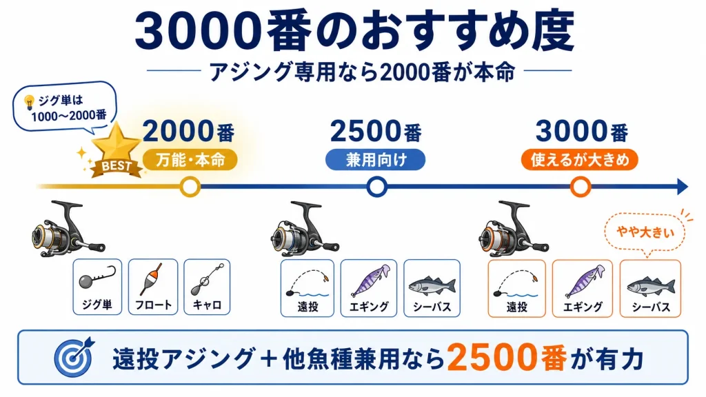 アジング専用なら微妙？3000番リールのおすすめ度