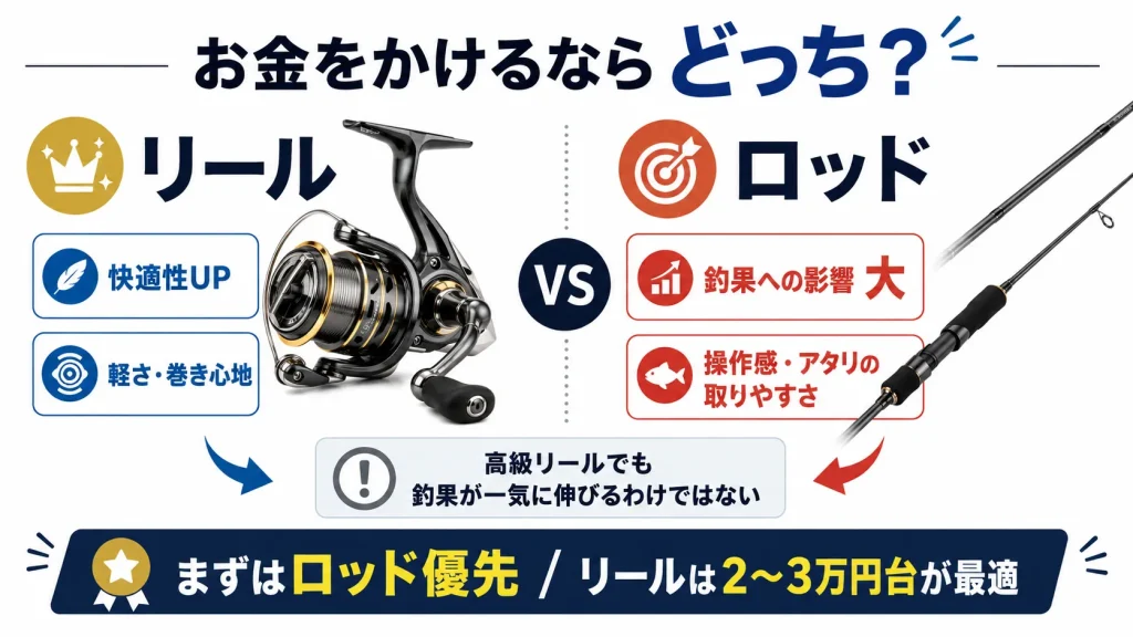 アジングでロッドとリールなら、どちらにお金をかけるべき?