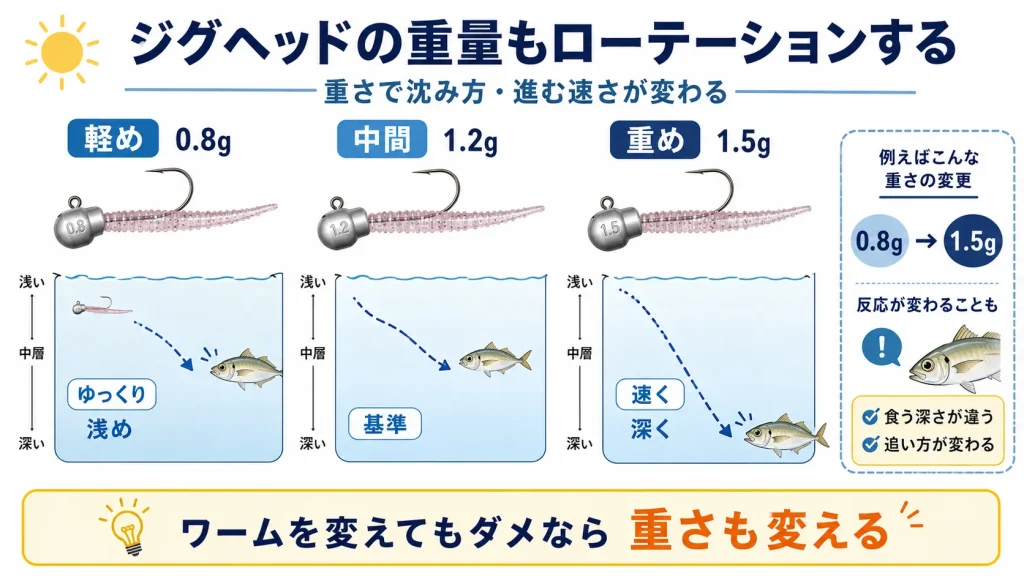 アジングではジグヘッドの重量ローテが効くこともある