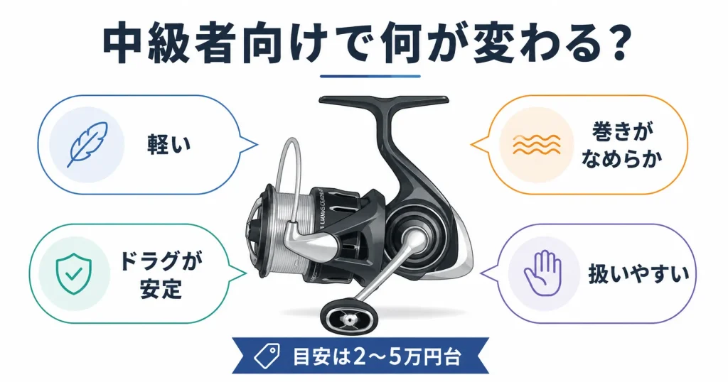 中級者向けのアジングリールの特徴