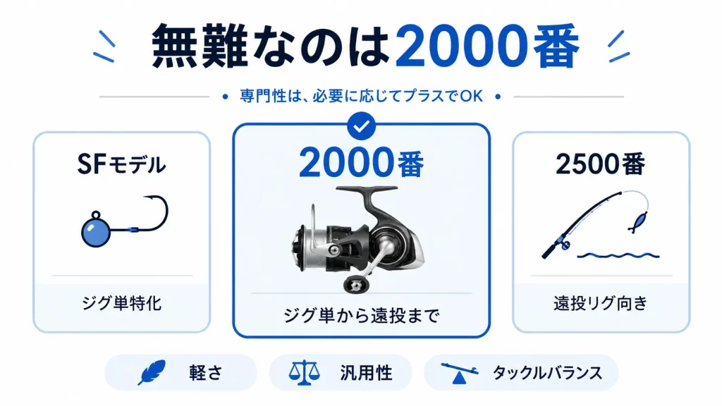 アジング中級者向け、リールの番手別の役割と選び方