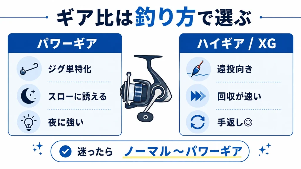 アジングリールのギア比の選び方