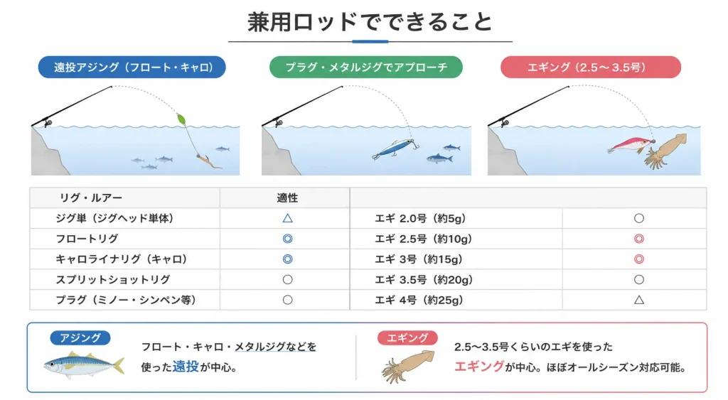 アジング×エギング兼用ロッドでできること