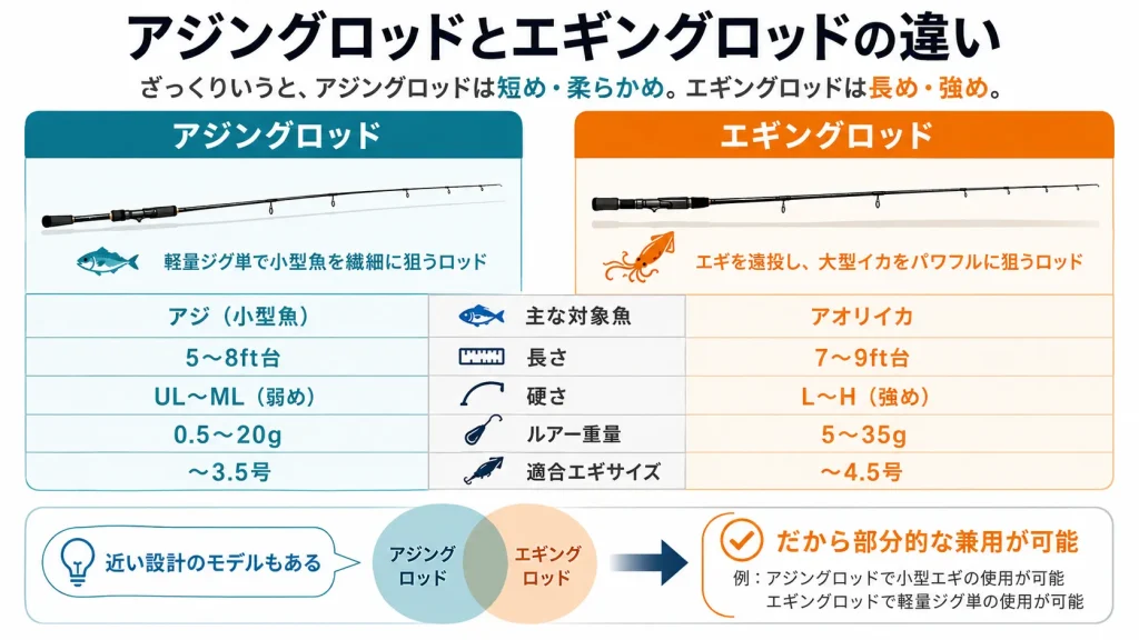 アジングロッドとエギングロッドの違い