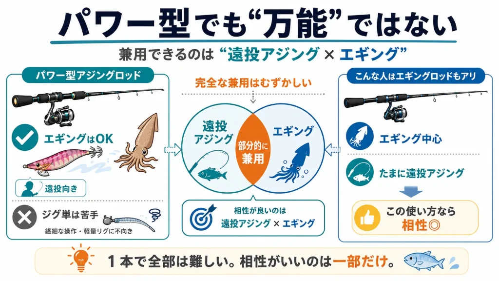 パワー型のアジングロッドでエギングはできるけど、アジングにおける汎用性は低い