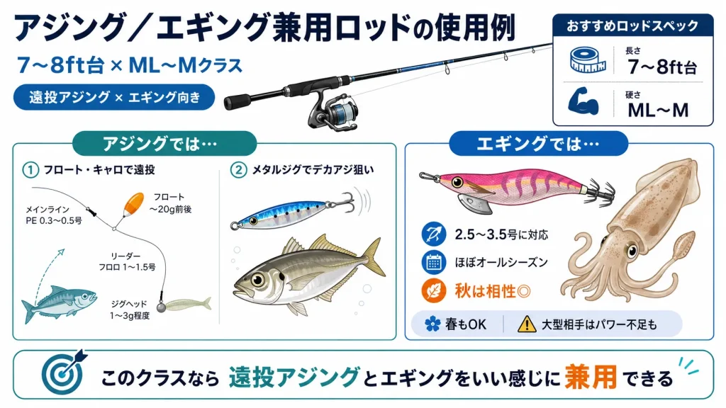 アジング・エギング兼用ロッドの使用例